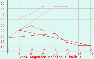 Courbe de la force du vent pour Taganrog