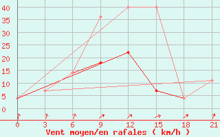 Courbe de la force du vent pour Konstantinovsk