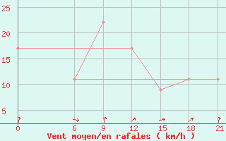 Courbe de la force du vent pour Gabes