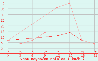 Courbe de la force du vent pour Suojarvi