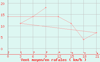 Courbe de la force du vent pour Segeza