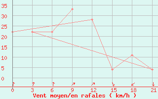 Courbe de la force du vent pour Hirtshals