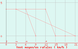 Courbe de la force du vent pour Mozyr