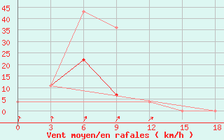 Courbe de la force du vent pour Kazachinskoe