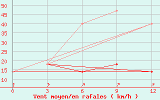 Courbe de la force du vent pour Bakchar