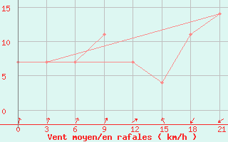 Courbe de la force du vent pour Millerovo