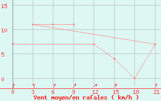 Courbe de la force du vent pour Dno