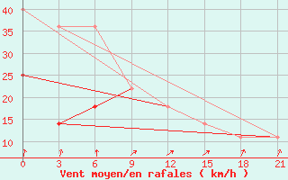 Courbe de la force du vent pour Nikel