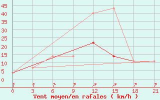 Courbe de la force du vent pour Lodejnoe Pole