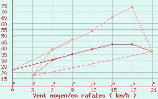 Courbe de la force du vent pour Midelt