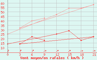 Courbe de la force du vent pour De Bilt (PB)