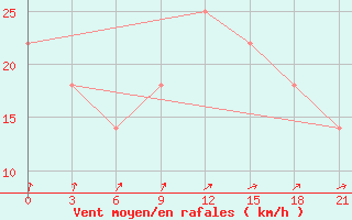 Courbe de la force du vent pour Vinnytsia