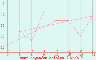 Courbe de la force du vent pour Port Said / El Gamil