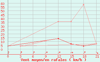 Courbe de la force du vent pour Sar