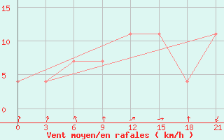 Courbe de la force du vent pour Kandalaksa