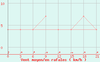 Courbe de la force du vent pour Buj