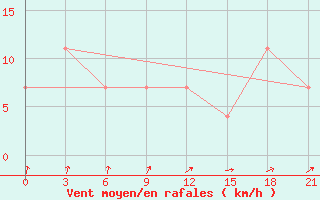 Courbe de la force du vent pour Pinsk