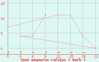 Courbe de la force du vent pour Konstantinovsk