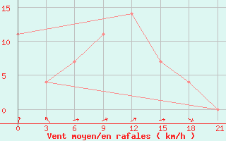 Courbe de la force du vent pour Krasnaja Gora