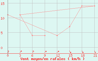 Courbe de la force du vent pour Poltava