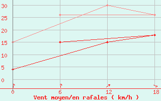 Courbe de la force du vent pour Kenitra