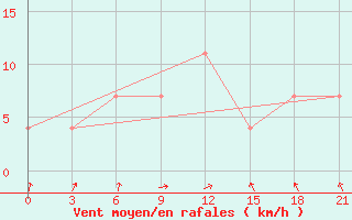 Courbe de la force du vent pour Staraja Russa