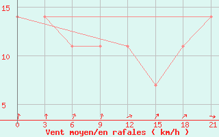 Courbe de la force du vent pour Shepetivka