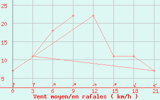 Courbe de la force du vent pour Cingirlau