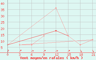 Courbe de la force du vent pour Pinsk