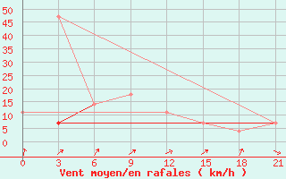 Courbe de la force du vent pour Ohansk