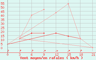 Courbe de la force du vent pour Salym