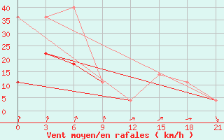 Courbe de la force du vent pour Umba