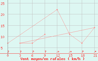 Courbe de la force du vent pour Senkursk