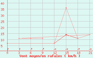 Courbe de la force du vent pour Zukovka