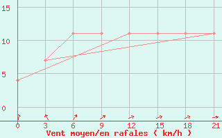 Courbe de la force du vent pour Umba