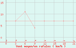 Courbe de la force du vent pour Demjansk