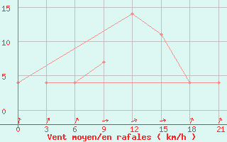 Courbe de la force du vent pour Petrokrepost