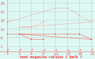 Courbe de la force du vent pour Kirs