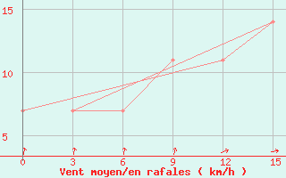 Courbe de la force du vent pour Lodejnoe Pole