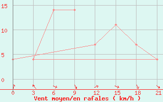 Courbe de la force du vent pour Valujki