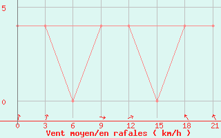 Courbe de la force du vent pour Tihoreck