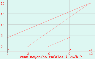 Courbe de la force du vent pour Sidi Bouzid