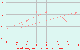 Courbe de la force du vent pour Jur