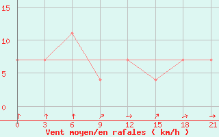 Courbe de la force du vent pour Rybinsk