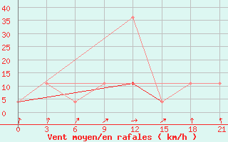 Courbe de la force du vent pour Zerdevka