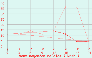 Courbe de la force du vent pour Maksatikha