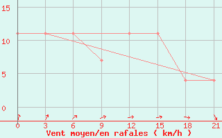 Courbe de la force du vent pour Staraja Russa