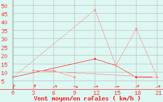 Courbe de la force du vent pour Petrokrepost