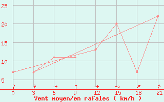 Courbe de la force du vent pour Nekhel