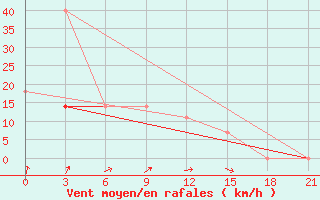 Courbe de la force du vent pour Bogoroditskoe Fenin